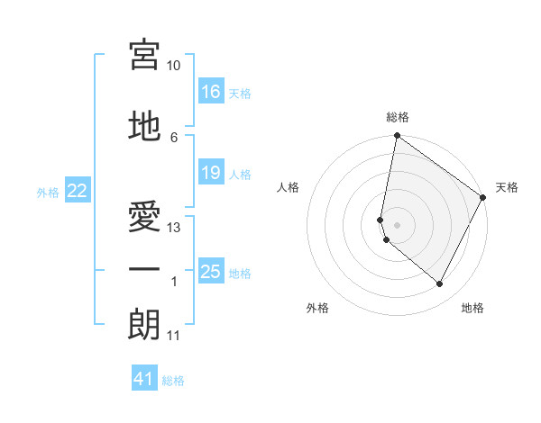 宮地 愛一朗さんの名前の鑑定結果は 姓名判断ネット
