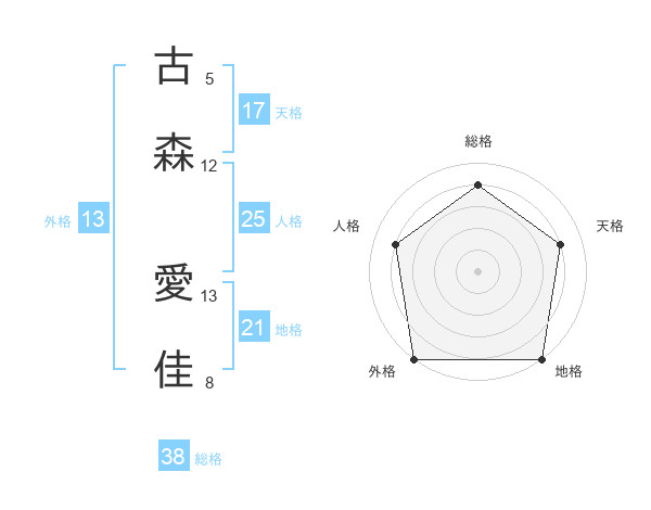 古森 愛佳さんの名前の鑑定結果は 姓名判断ネット