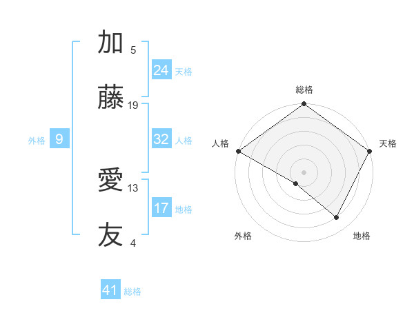 加藤 愛友さんの名前の鑑定結果は 姓名判断ネット