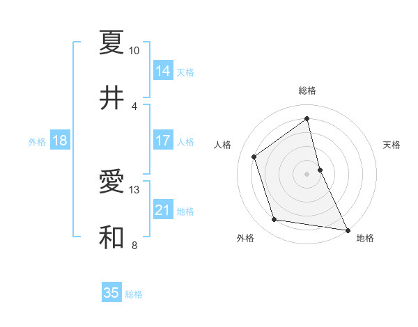 夏井 愛和さんの名前の鑑定結果は 姓名判断ネット