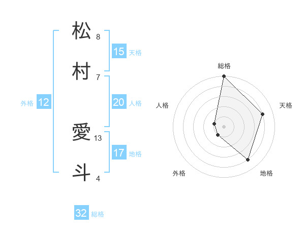松村 愛斗さんの名前の鑑定結果は 姓名判断ネット