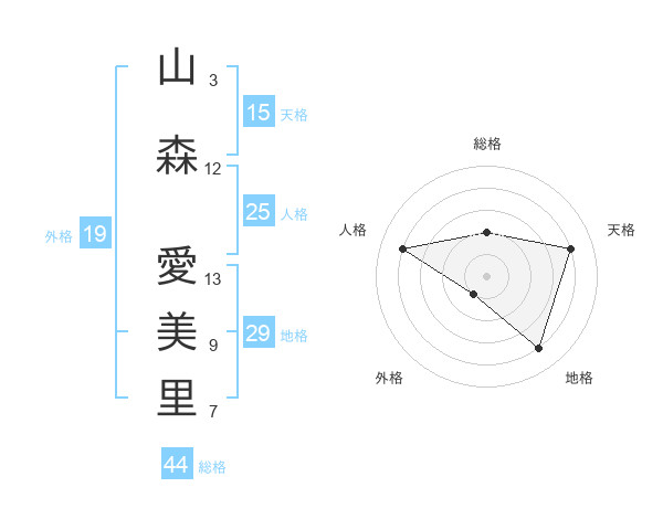 山森 愛美里さんの名前の鑑定結果は 姓名判断ネット