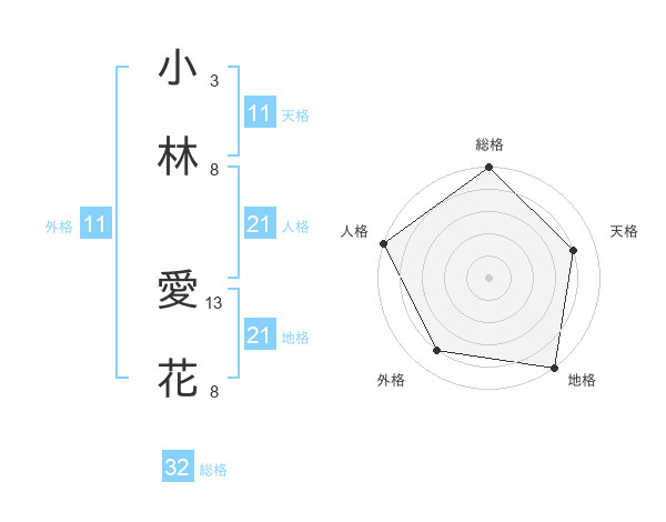 小林 愛花さんの名前の鑑定結果は 姓名判断ネット