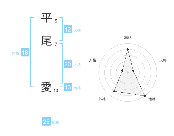 平尾 愛さんの名前の鑑定結果は 姓名判断ネット