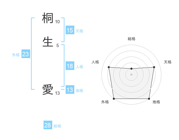 桐生 愛さんの名前の鑑定結果は 姓名判断ネット