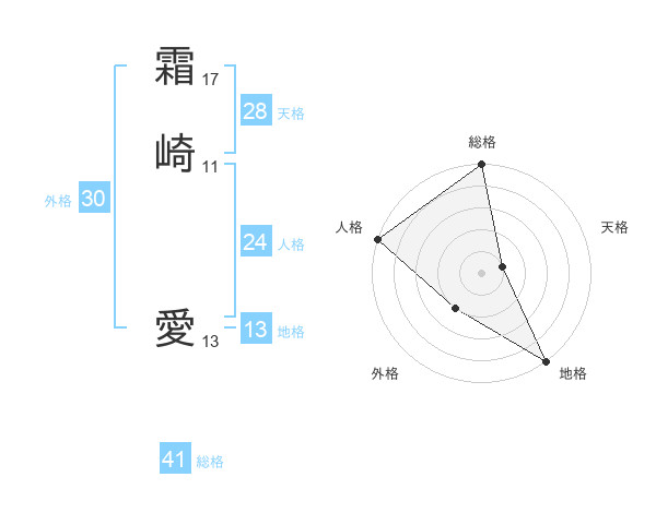 霜崎 愛さんの名前の鑑定結果は 姓名判断ネット