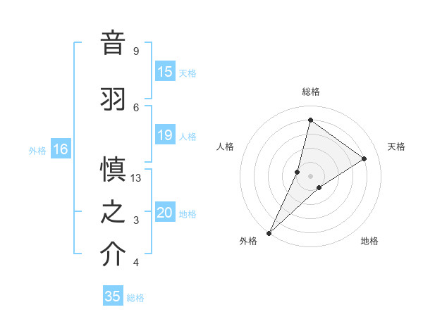 音羽 慎之介さんの名前の鑑定結果は 姓名判断ネット