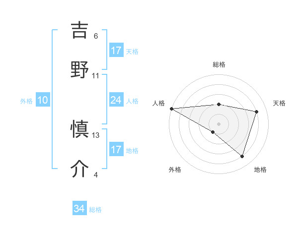吉野 慎介さんの名前の鑑定結果は 姓名判断ネット