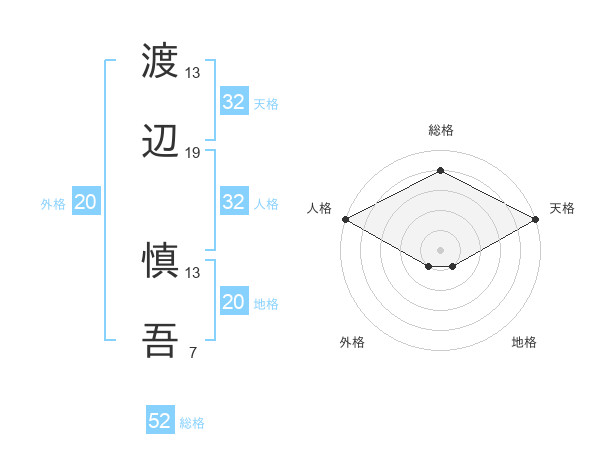 渡辺 慎吾さんの名前の鑑定結果は 姓名判断ネット