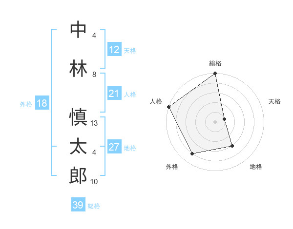中林 慎太郎さんの名前の鑑定結果は 姓名判断ネット