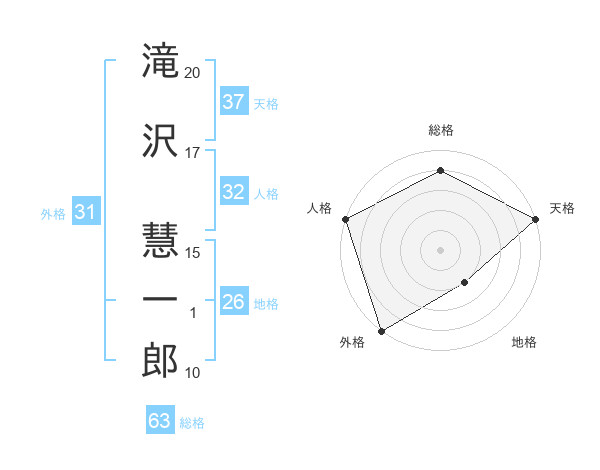 滝沢 慧一郎さんの名前の鑑定結果は 姓名判断ネット