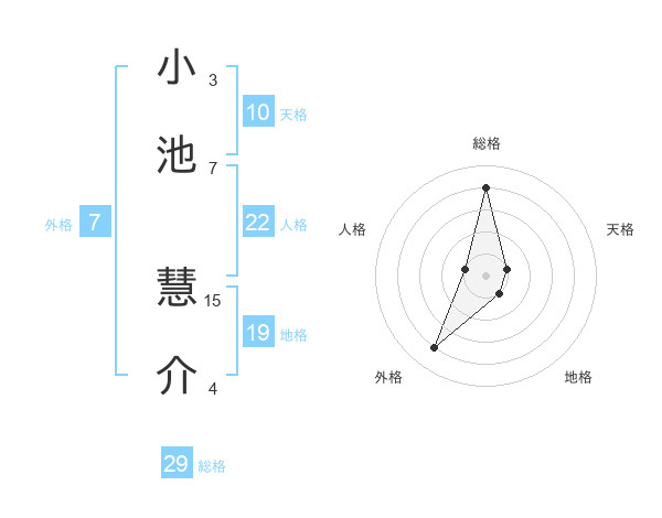 小池 慧介さんの名前の鑑定結果は 姓名判断ネット