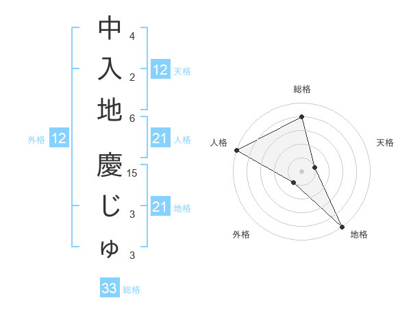 中入地 慶じゅさんの名前の鑑定結果は 姓名判断ネット