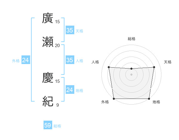 廣瀬 慶紀さんの名前の鑑定結果は 姓名判断ネット