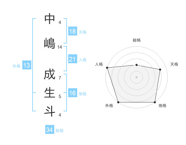 中嶋 成生斗さんの名前の鑑定結果は 姓名判断ネット