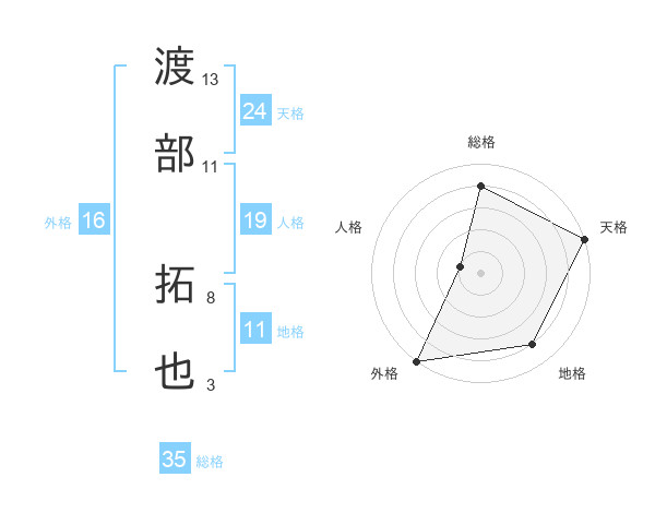 渡部 拓也さんの名前の鑑定結果は 姓名判断ネット