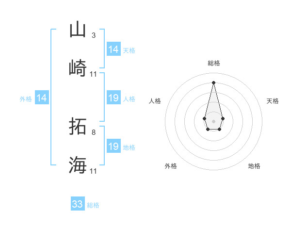 山崎 拓海さんの名前の鑑定結果は 姓名判断ネット