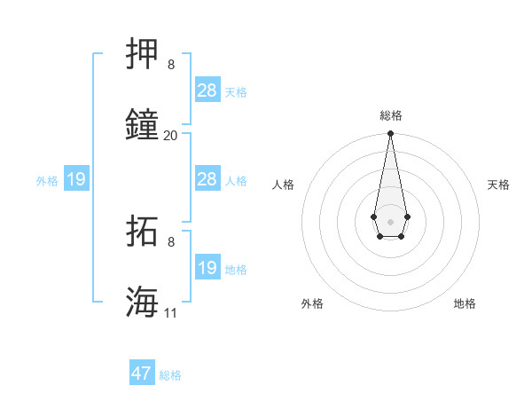 押鐘 拓海さんの名前の鑑定結果は 姓名判断ネット