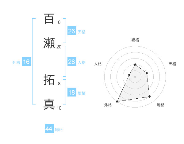 百瀬 拓真さんの名前の鑑定結果は 姓名判断ネット