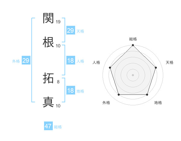 関根 拓真さんの名前の鑑定結果は 姓名判断ネット