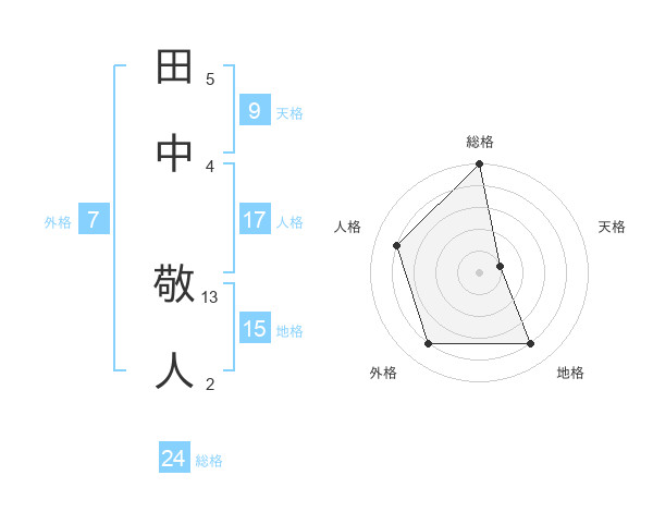 田中 敬人さんの名前の鑑定結果は 姓名判断ネット