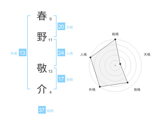 春野 敬介さんの名前の鑑定結果は 姓名判断ネット