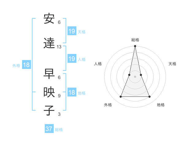 安達 早映子さんの名前の鑑定結果は 姓名判断ネット