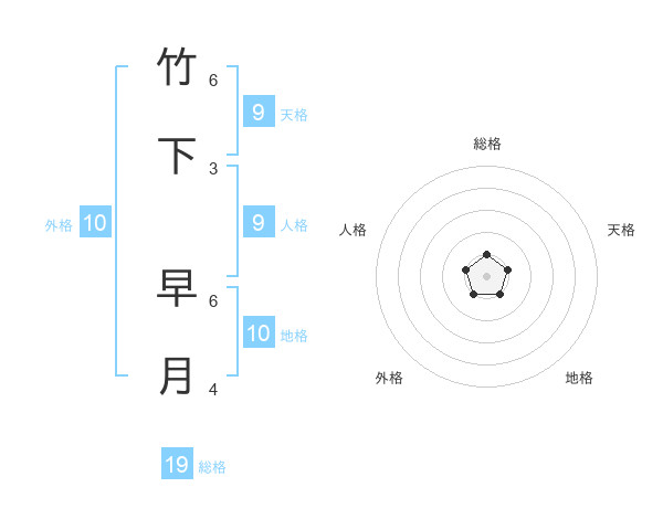竹下 早月さんの名前の鑑定結果は 姓名判断ネット
