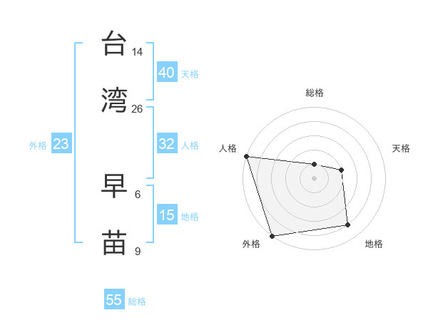台湾 早苗さんの名前の鑑定結果は 姓名判断ネット