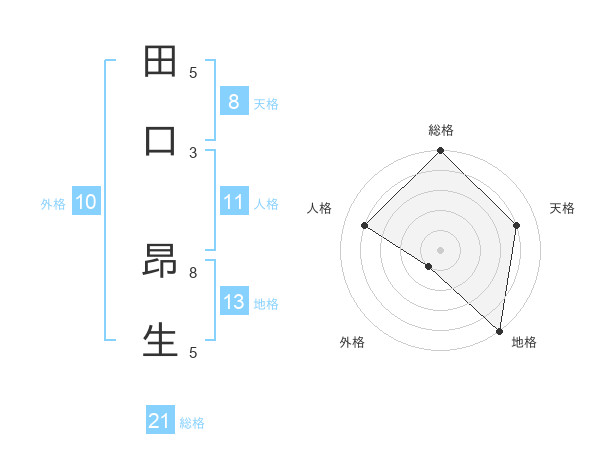 田口 昂生さんの名前の鑑定結果は 姓名判断ネット