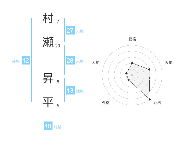 村瀬 昇平さんの名前の鑑定結果は 姓名判断ネット