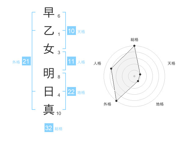 早乙女 明日真さんの名前の鑑定結果は 姓名判断ネット