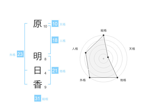 原 明日香さんの名前の鑑定結果は 姓名判断ネット