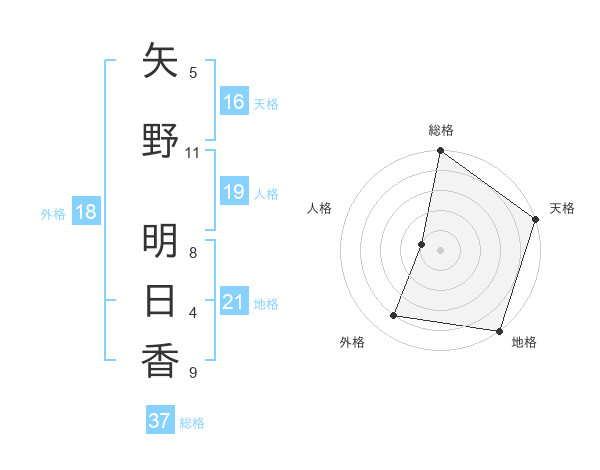 矢野 明日香さんの名前の鑑定結果は 姓名判断ネット
