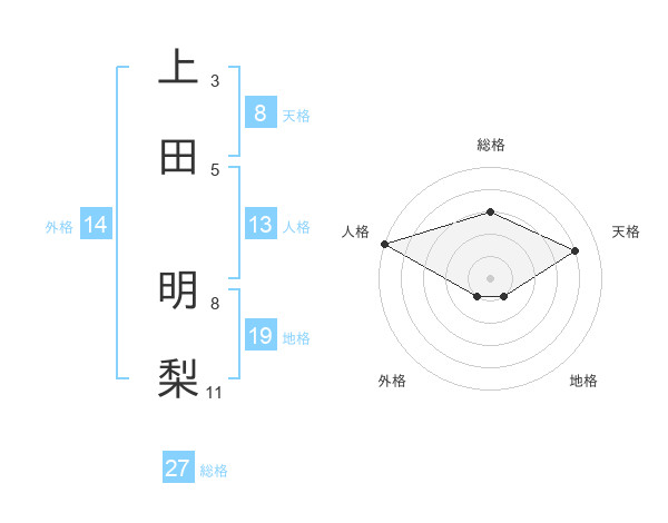 上田 明梨さんの名前の鑑定結果は 姓名判断ネット
