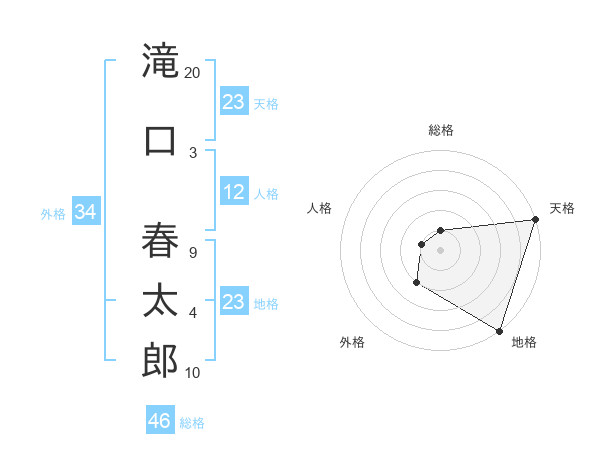 滝口 春太郎さんの名前の鑑定結果は 姓名判断ネット