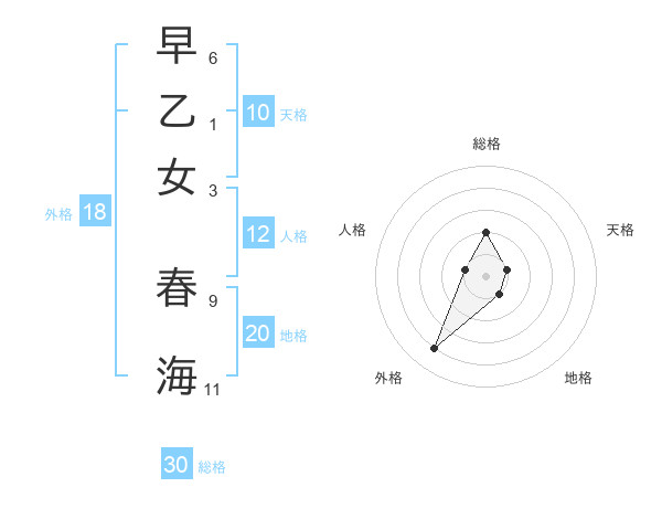 早乙女 春海さんの名前の鑑定結果は 姓名判断ネット