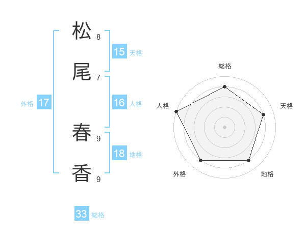 松尾 春香さんの名前の鑑定結果は 姓名判断ネット