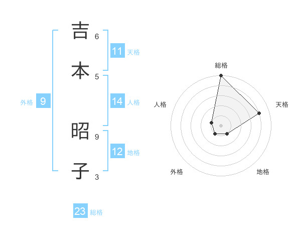 吉本 昭子さんの名前の鑑定結果は 姓名判断ネット