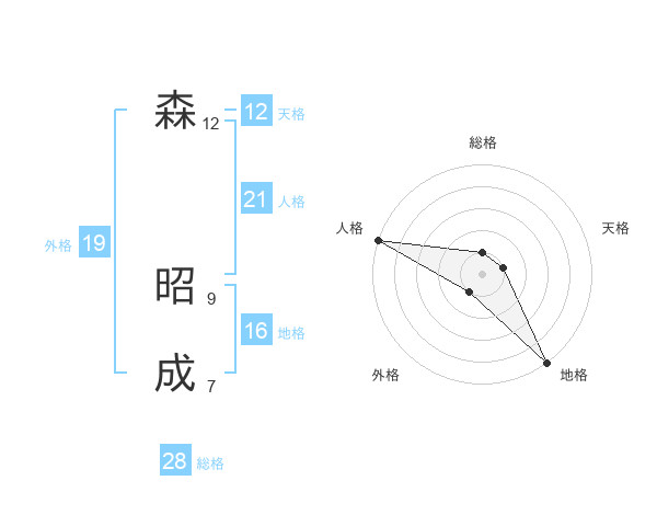 森 昭成さんの名前の鑑定結果は 姓名判断ネット
