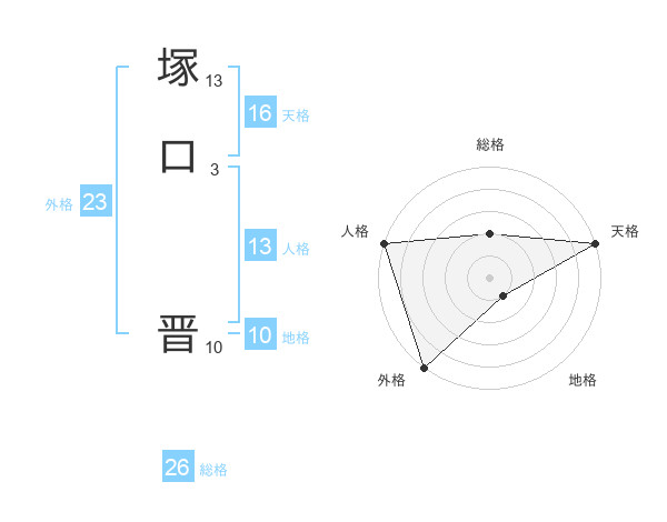 塚口 晋さんの名前の鑑定結果は 姓名判断ネット