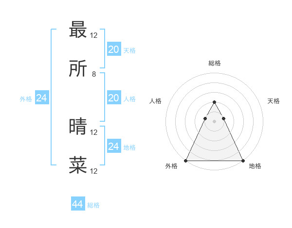最所 晴菜さんの名前の鑑定結果は 姓名判断ネット