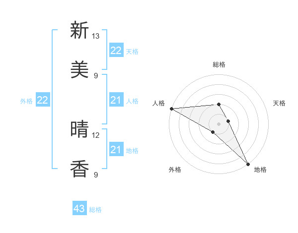 新美 晴香さんの名前の鑑定結果は 姓名判断ネット