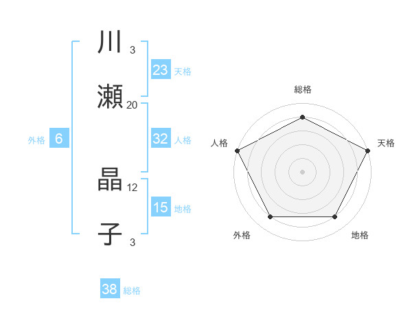 川瀬 晶子さんの名前の鑑定結果は 姓名判断ネット