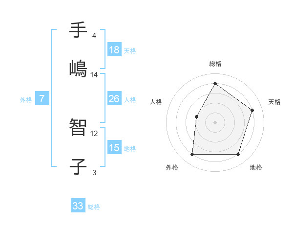 手嶋 智子さんの名前の鑑定結果は 姓名判断ネット
