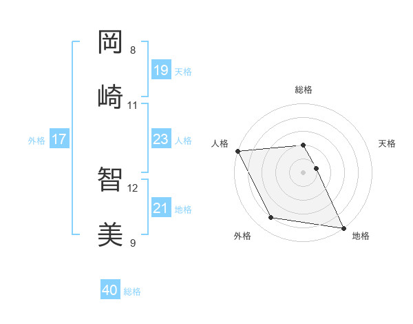 岡崎 智美さんの名前の鑑定結果は 姓名判断ネット