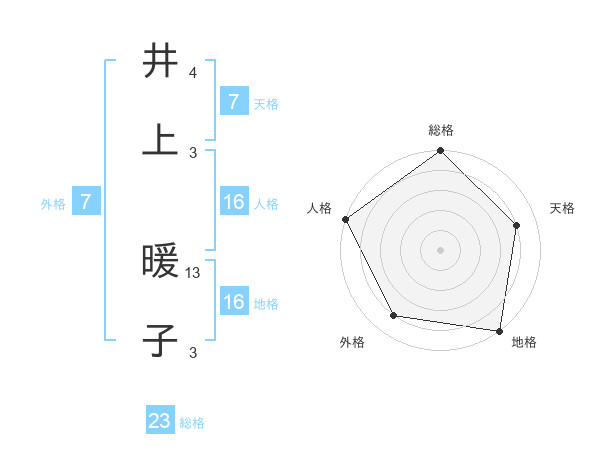 井上 暖子さんの名前の鑑定結果は 姓名判断ネット