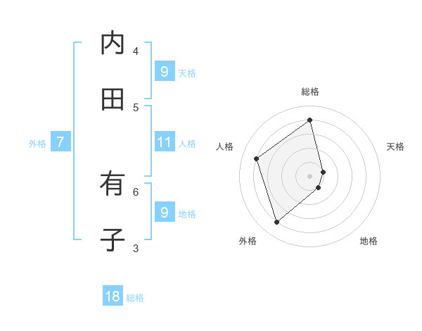内田 有子さんの名前の鑑定結果は 姓名判断ネット