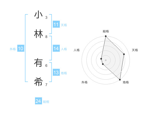 小林 有希さんの名前の鑑定結果は 姓名判断ネット