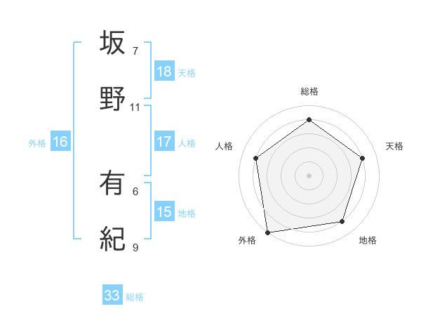 坂野 有紀さんの名前の鑑定結果は 姓名判断ネット